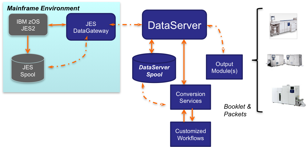 POD Workflow